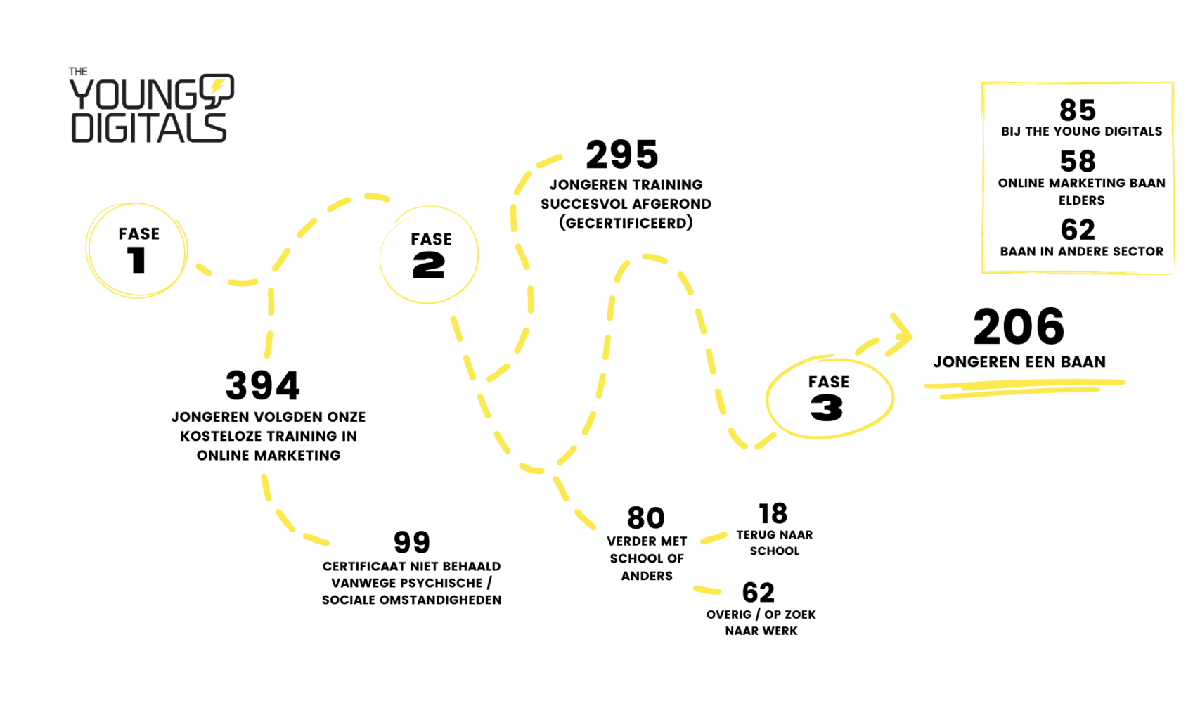 Sociale impact cijfers