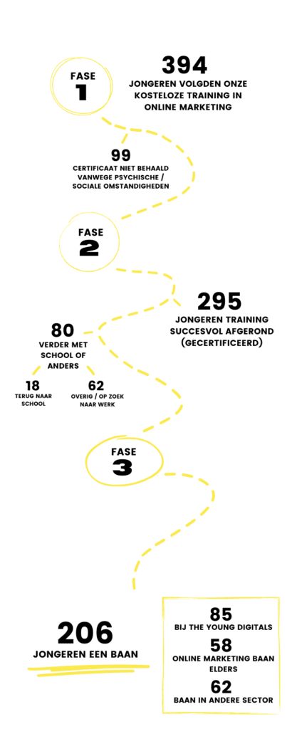 Sociale impact cijfers mobiel